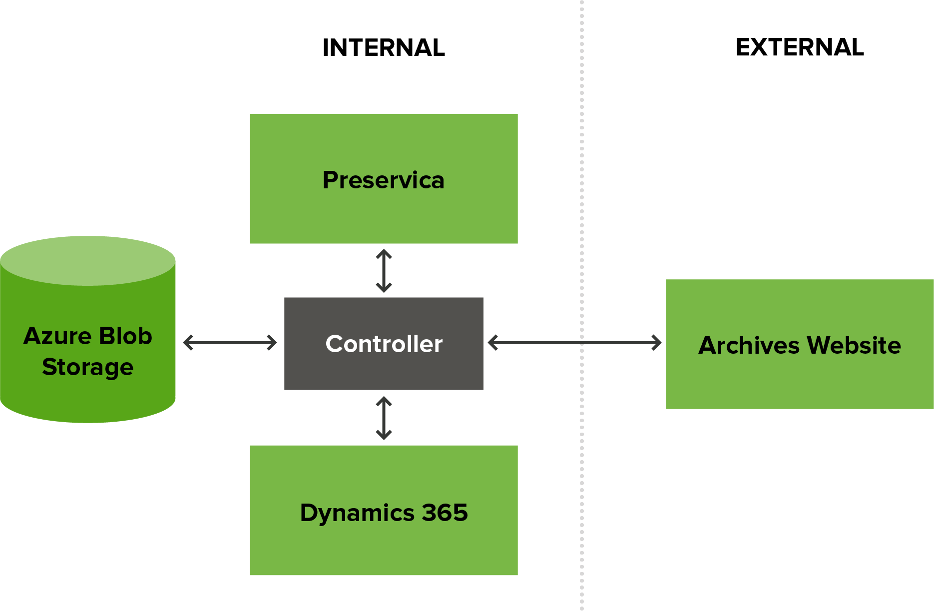 Diagram illustrating controller linking blob storage, Preservica, Dynamics 365, and the Archives website